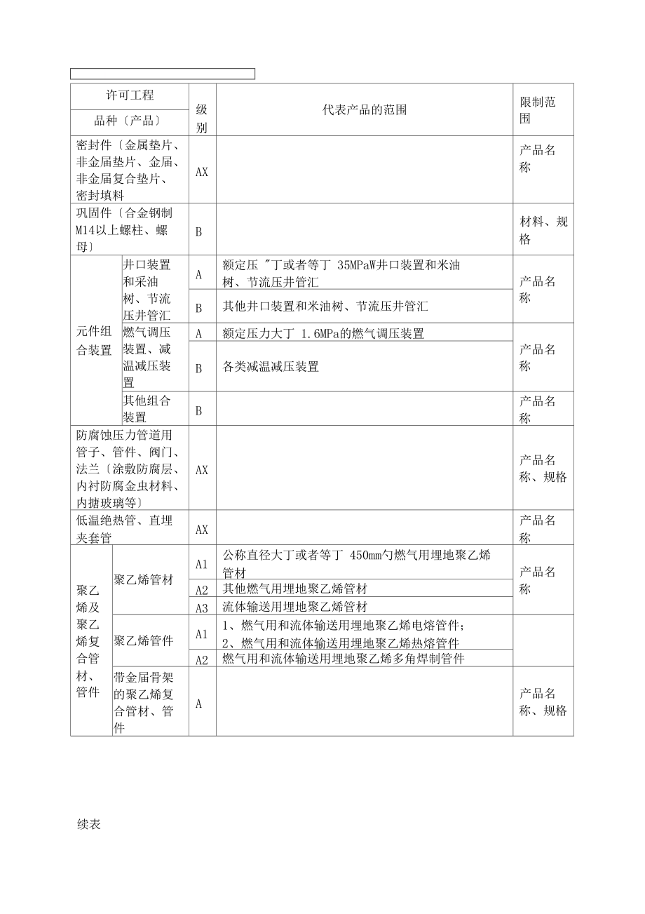 压力管道元件制造许可项目及其级别表